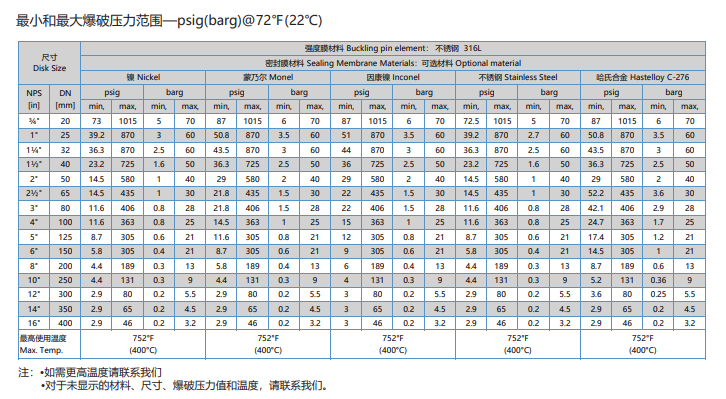 反拱开缝爆破片爆破压力范围.png