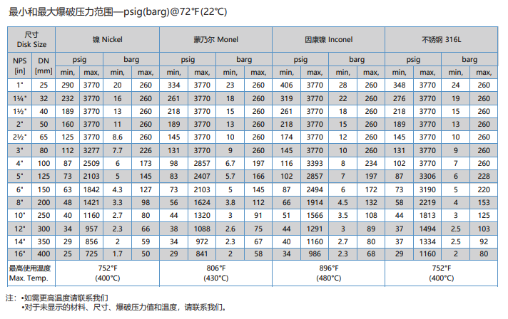 正拱普通爆破片爆破压力范围.png